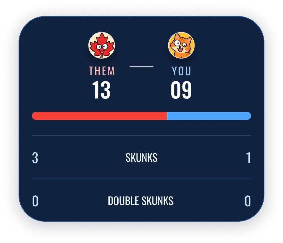 A head-to-head record in Nobs: 13 wins to 9, with 3 skunks to 1 and no double skunks.